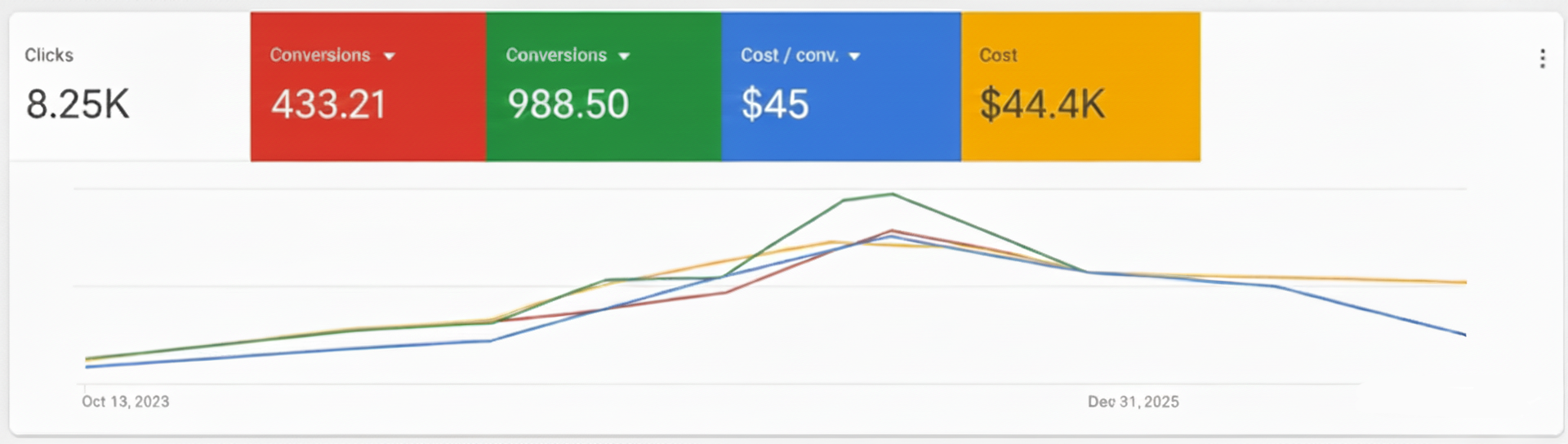 Google Management Proof